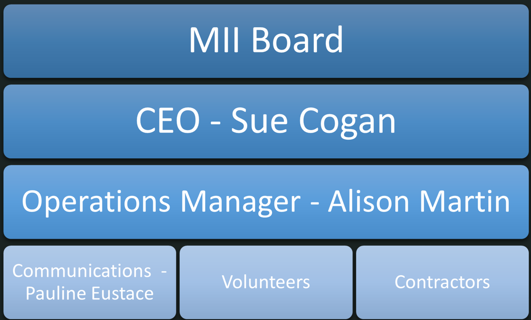 MII Organisation Chart